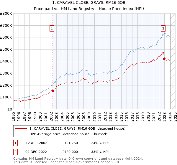 1, CARAVEL CLOSE, GRAYS, RM16 6QB: Price paid vs HM Land Registry's House Price Index