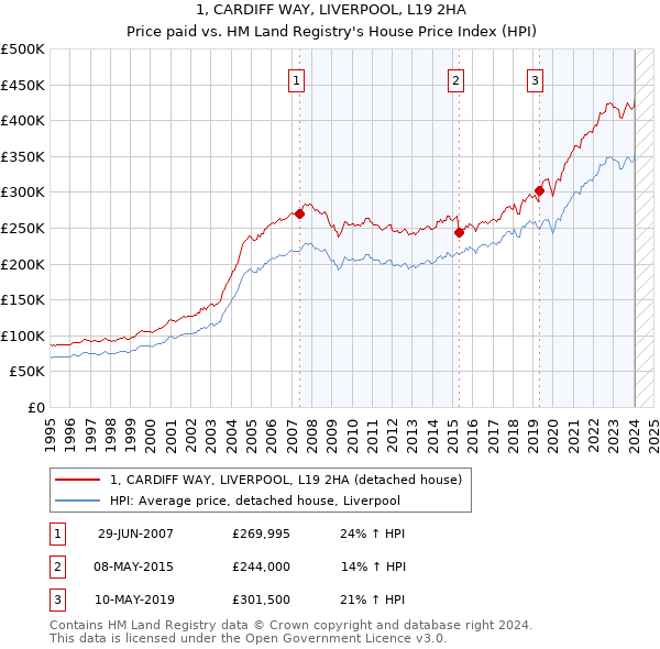 1, CARDIFF WAY, LIVERPOOL, L19 2HA: Price paid vs HM Land Registry's House Price Index
