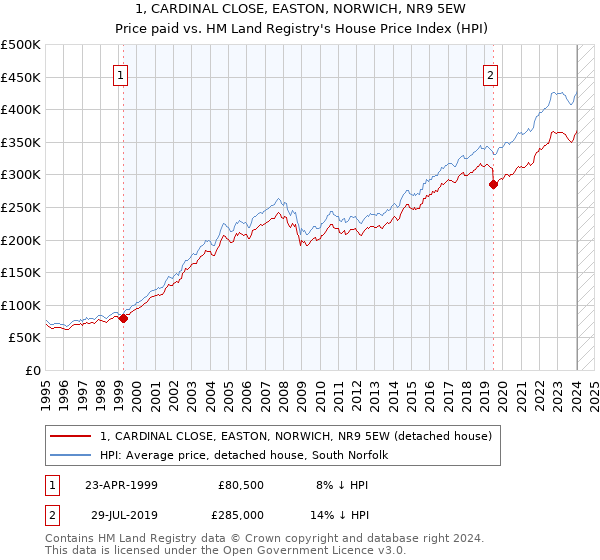 1, CARDINAL CLOSE, EASTON, NORWICH, NR9 5EW: Price paid vs HM Land Registry's House Price Index