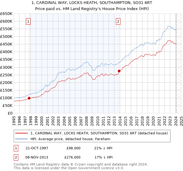 1, CARDINAL WAY, LOCKS HEATH, SOUTHAMPTON, SO31 6RT: Price paid vs HM Land Registry's House Price Index