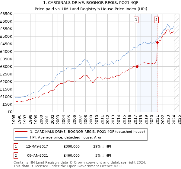 1, CARDINALS DRIVE, BOGNOR REGIS, PO21 4QF: Price paid vs HM Land Registry's House Price Index