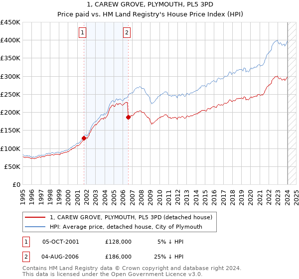 1, CAREW GROVE, PLYMOUTH, PL5 3PD: Price paid vs HM Land Registry's House Price Index