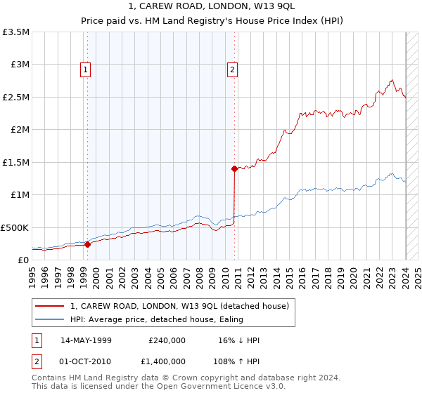 1, CAREW ROAD, LONDON, W13 9QL: Price paid vs HM Land Registry's House Price Index