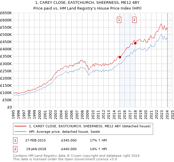 1, CAREY CLOSE, EASTCHURCH, SHEERNESS, ME12 4BY: Price paid vs HM Land Registry's House Price Index