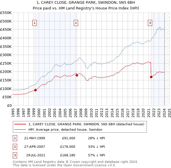 1, CAREY CLOSE, GRANGE PARK, SWINDON, SN5 6BH: Price paid vs HM Land Registry's House Price Index