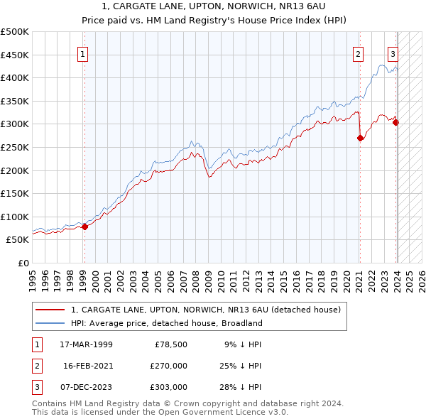 1, CARGATE LANE, UPTON, NORWICH, NR13 6AU: Price paid vs HM Land Registry's House Price Index
