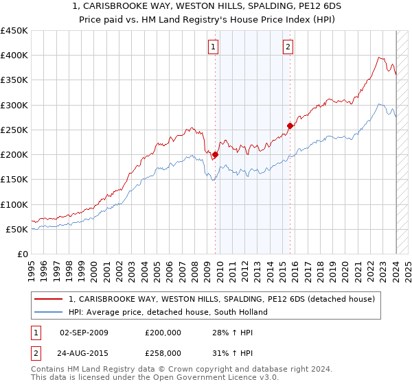 1, CARISBROOKE WAY, WESTON HILLS, SPALDING, PE12 6DS: Price paid vs HM Land Registry's House Price Index