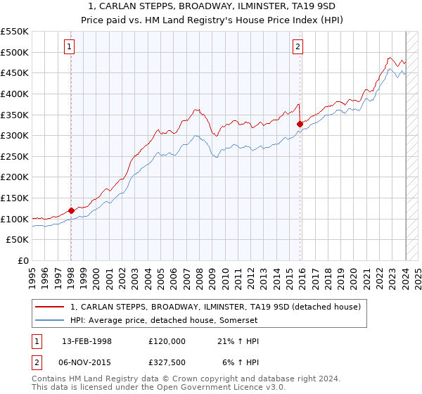 1, CARLAN STEPPS, BROADWAY, ILMINSTER, TA19 9SD: Price paid vs HM Land Registry's House Price Index