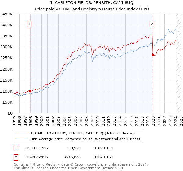 1, CARLETON FIELDS, PENRITH, CA11 8UQ: Price paid vs HM Land Registry's House Price Index
