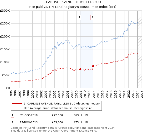 1, CARLISLE AVENUE, RHYL, LL18 3UD: Price paid vs HM Land Registry's House Price Index
