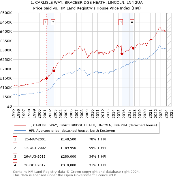 1, CARLISLE WAY, BRACEBRIDGE HEATH, LINCOLN, LN4 2UA: Price paid vs HM Land Registry's House Price Index