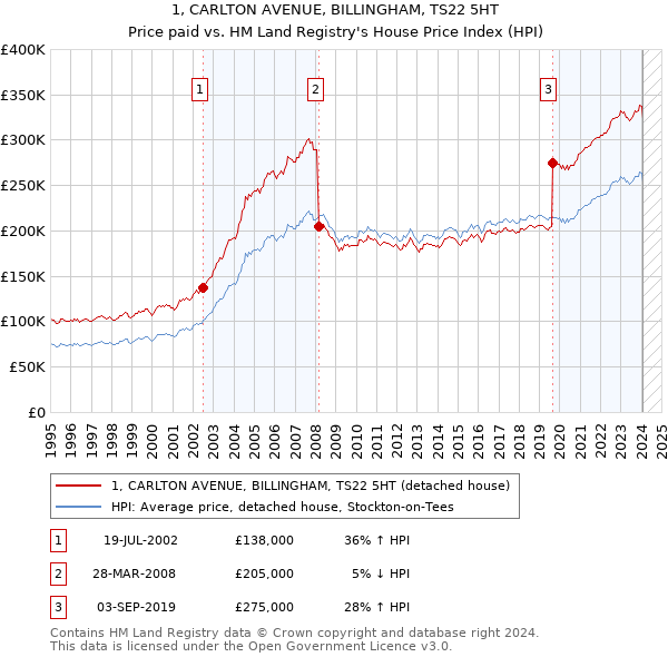 1, CARLTON AVENUE, BILLINGHAM, TS22 5HT: Price paid vs HM Land Registry's House Price Index