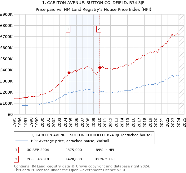 1, CARLTON AVENUE, SUTTON COLDFIELD, B74 3JF: Price paid vs HM Land Registry's House Price Index