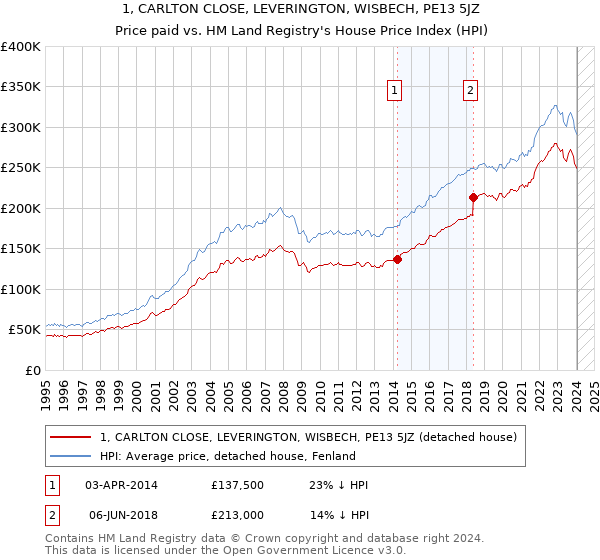 1, CARLTON CLOSE, LEVERINGTON, WISBECH, PE13 5JZ: Price paid vs HM Land Registry's House Price Index