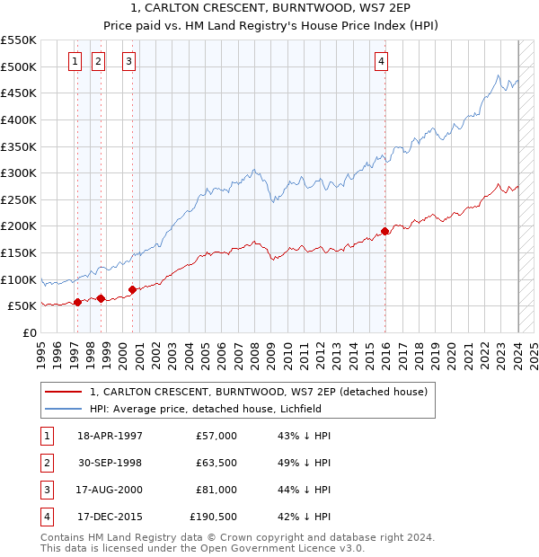 1, CARLTON CRESCENT, BURNTWOOD, WS7 2EP: Price paid vs HM Land Registry's House Price Index