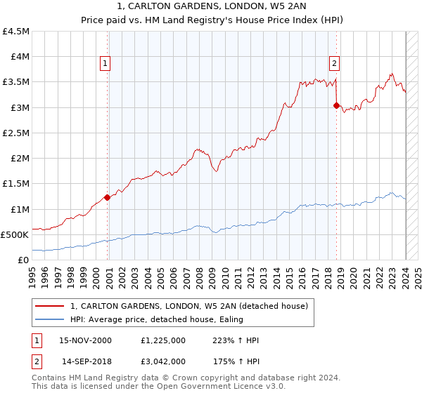 1, CARLTON GARDENS, LONDON, W5 2AN: Price paid vs HM Land Registry's House Price Index
