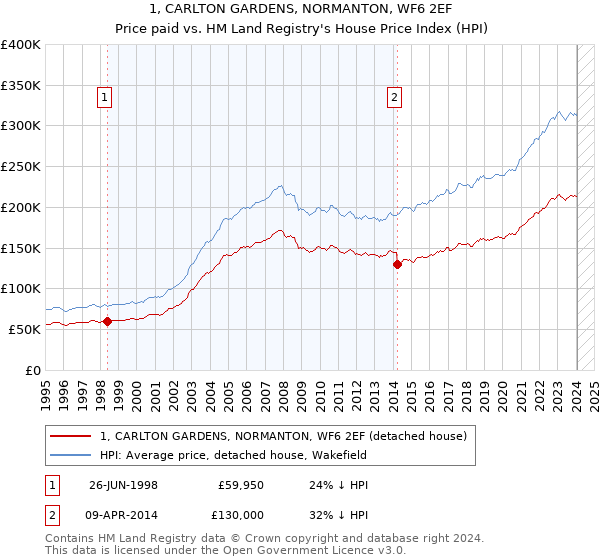 1, CARLTON GARDENS, NORMANTON, WF6 2EF: Price paid vs HM Land Registry's House Price Index