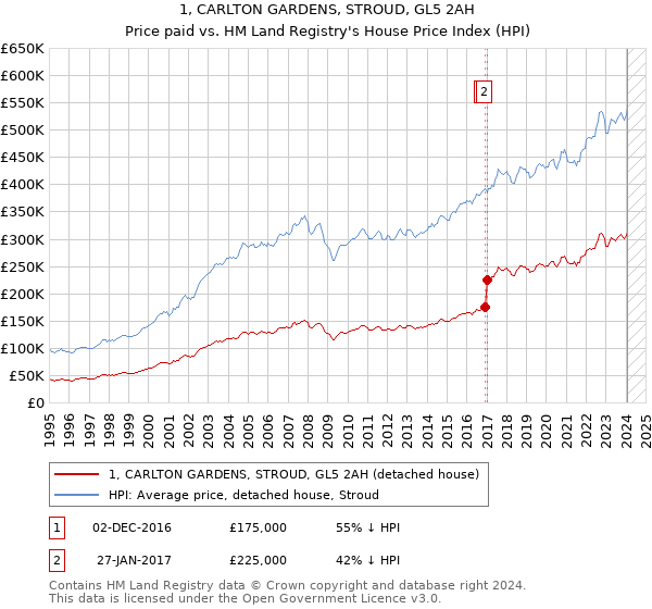 1, CARLTON GARDENS, STROUD, GL5 2AH: Price paid vs HM Land Registry's House Price Index