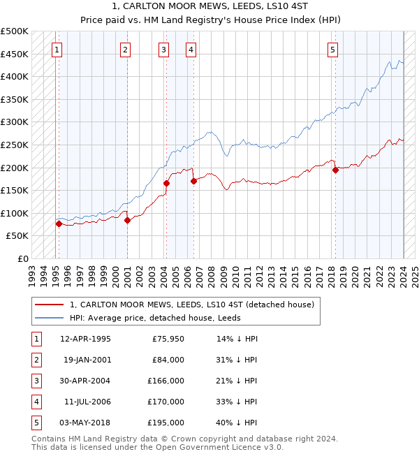 1, CARLTON MOOR MEWS, LEEDS, LS10 4ST: Price paid vs HM Land Registry's House Price Index