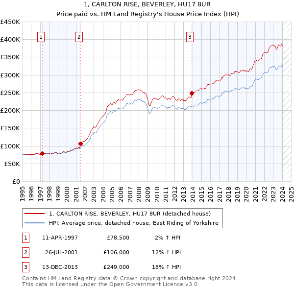 1, CARLTON RISE, BEVERLEY, HU17 8UR: Price paid vs HM Land Registry's House Price Index