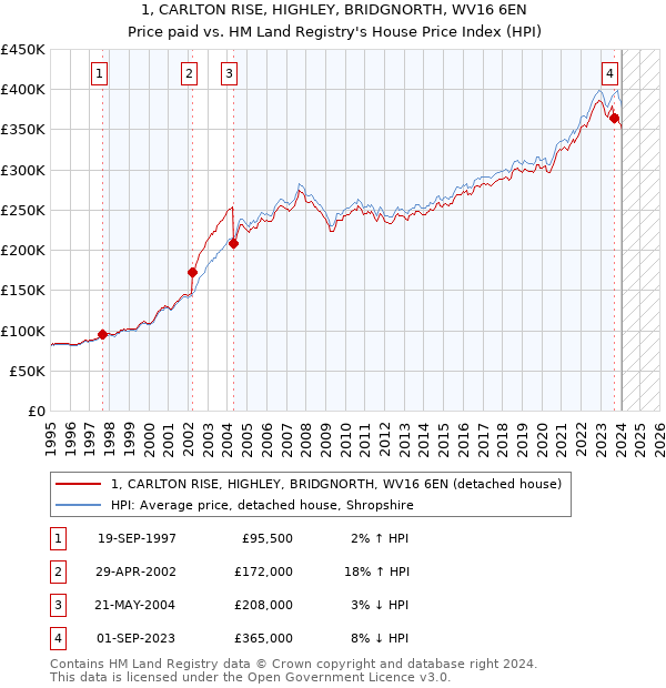 1, CARLTON RISE, HIGHLEY, BRIDGNORTH, WV16 6EN: Price paid vs HM Land Registry's House Price Index