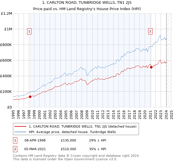 1, CARLTON ROAD, TUNBRIDGE WELLS, TN1 2JS: Price paid vs HM Land Registry's House Price Index