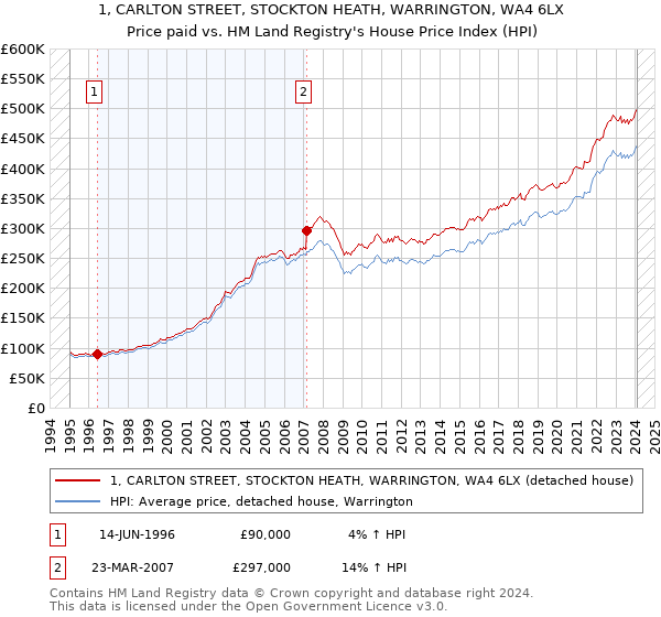 1, CARLTON STREET, STOCKTON HEATH, WARRINGTON, WA4 6LX: Price paid vs HM Land Registry's House Price Index