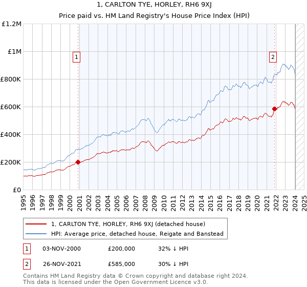 1, CARLTON TYE, HORLEY, RH6 9XJ: Price paid vs HM Land Registry's House Price Index