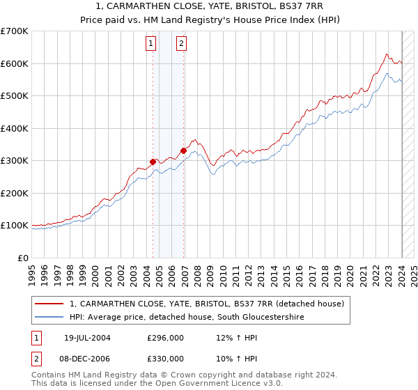 1, CARMARTHEN CLOSE, YATE, BRISTOL, BS37 7RR: Price paid vs HM Land Registry's House Price Index
