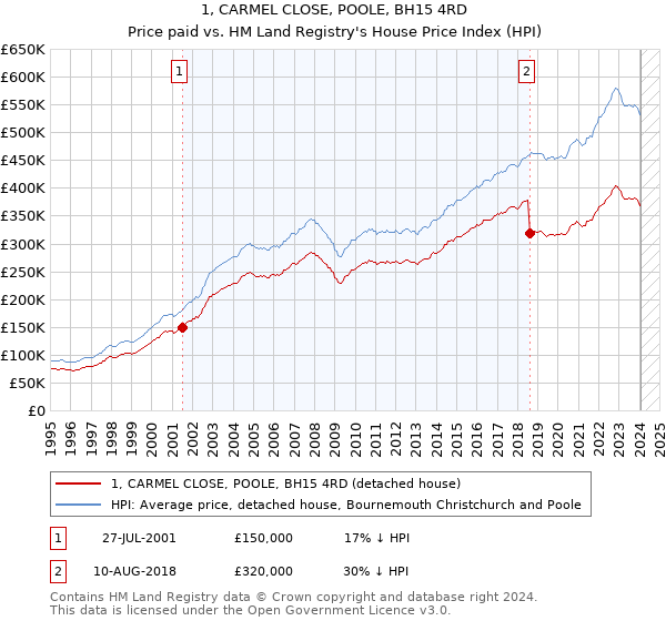 1, CARMEL CLOSE, POOLE, BH15 4RD: Price paid vs HM Land Registry's House Price Index