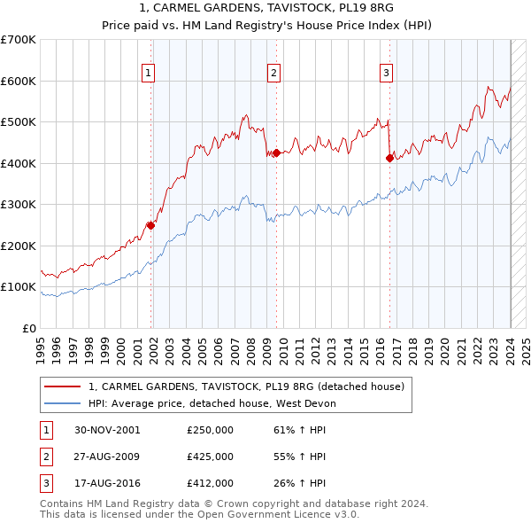 1, CARMEL GARDENS, TAVISTOCK, PL19 8RG: Price paid vs HM Land Registry's House Price Index