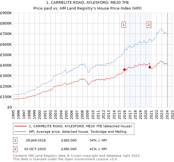 1, CARMELITE ROAD, AYLESFORD, ME20 7FB: Price paid vs HM Land Registry's House Price Index