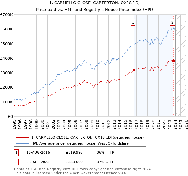 1, CARMELLO CLOSE, CARTERTON, OX18 1DJ: Price paid vs HM Land Registry's House Price Index