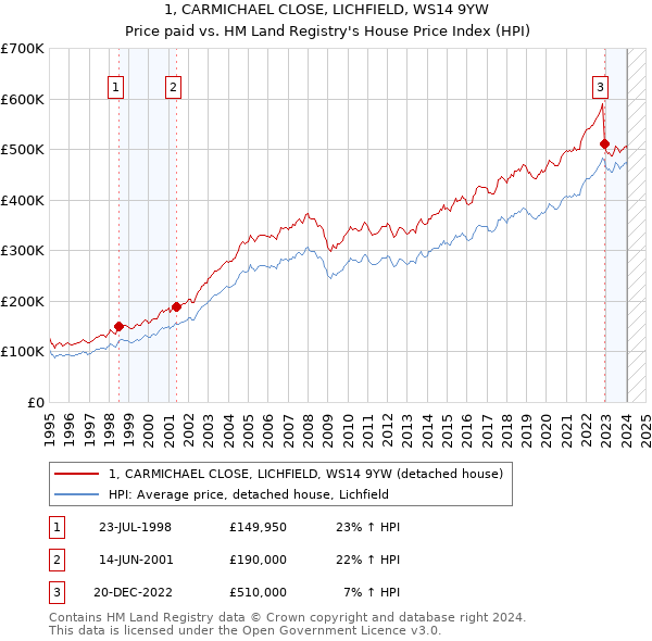 1, CARMICHAEL CLOSE, LICHFIELD, WS14 9YW: Price paid vs HM Land Registry's House Price Index