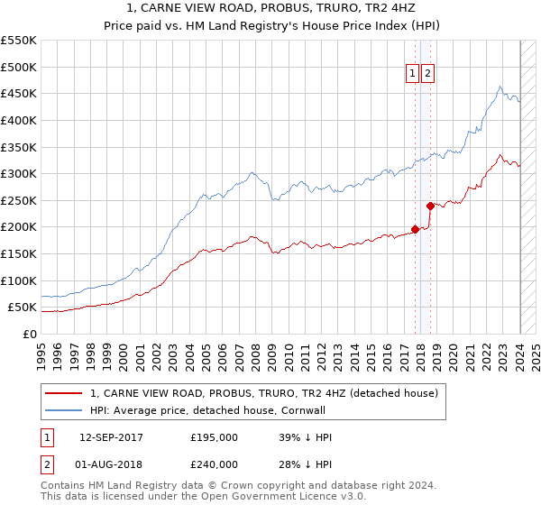 1, CARNE VIEW ROAD, PROBUS, TRURO, TR2 4HZ: Price paid vs HM Land Registry's House Price Index