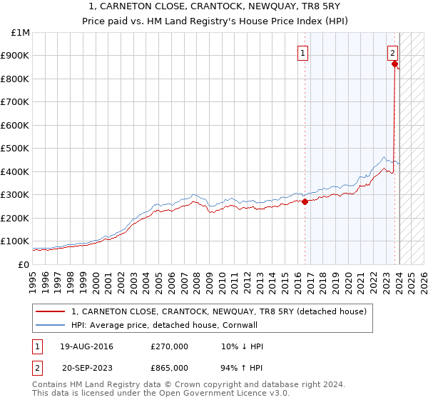 1, CARNETON CLOSE, CRANTOCK, NEWQUAY, TR8 5RY: Price paid vs HM Land Registry's House Price Index