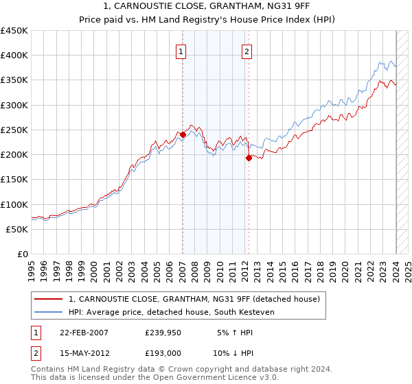 1, CARNOUSTIE CLOSE, GRANTHAM, NG31 9FF: Price paid vs HM Land Registry's House Price Index