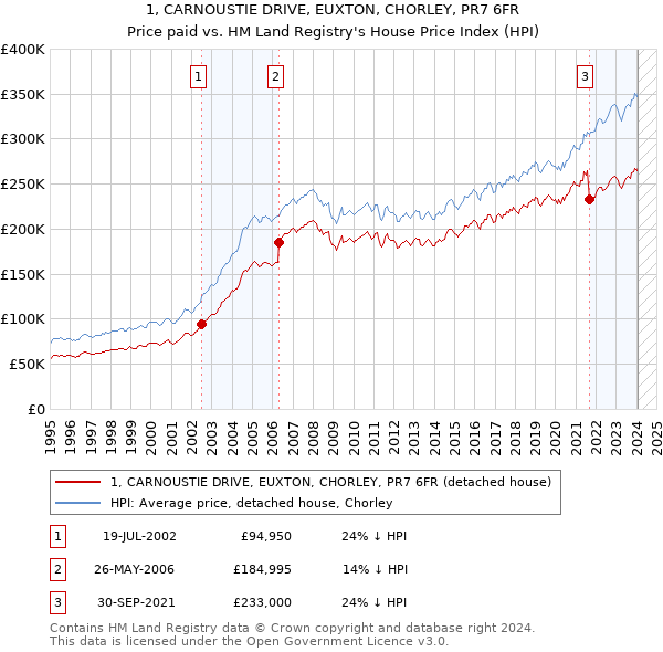 1, CARNOUSTIE DRIVE, EUXTON, CHORLEY, PR7 6FR: Price paid vs HM Land Registry's House Price Index