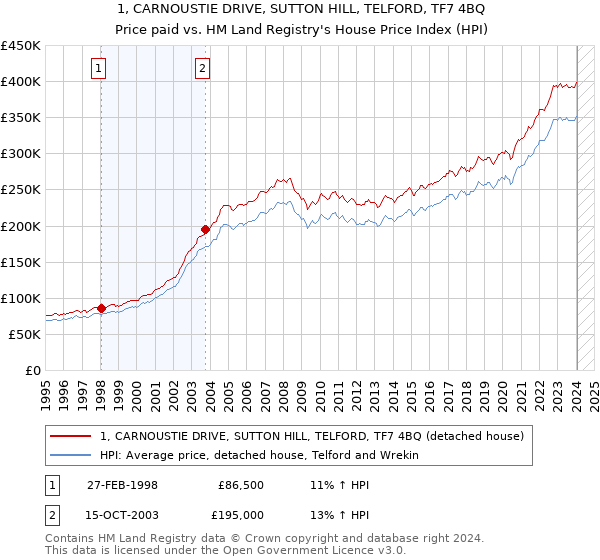 1, CARNOUSTIE DRIVE, SUTTON HILL, TELFORD, TF7 4BQ: Price paid vs HM Land Registry's House Price Index