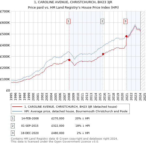 1, CAROLINE AVENUE, CHRISTCHURCH, BH23 3JR: Price paid vs HM Land Registry's House Price Index