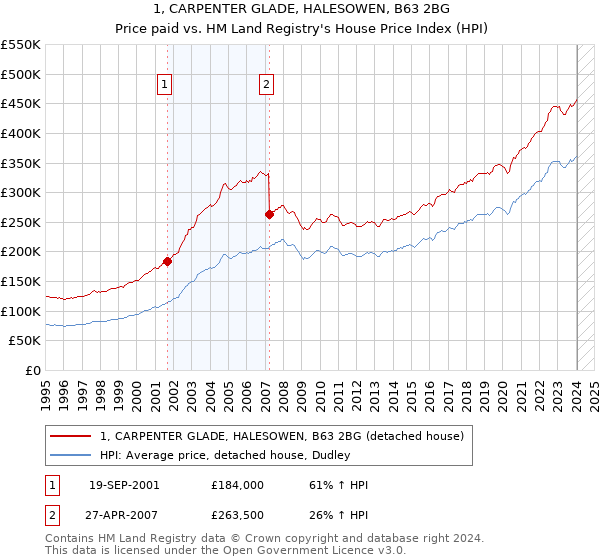 1, CARPENTER GLADE, HALESOWEN, B63 2BG: Price paid vs HM Land Registry's House Price Index