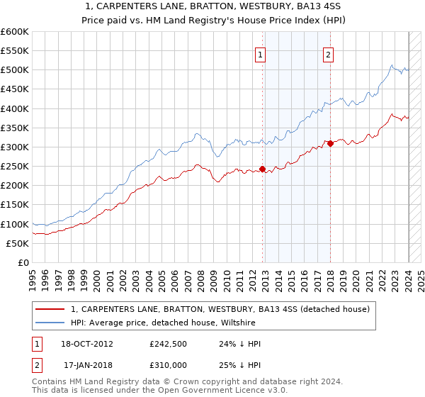 1, CARPENTERS LANE, BRATTON, WESTBURY, BA13 4SS: Price paid vs HM Land Registry's House Price Index