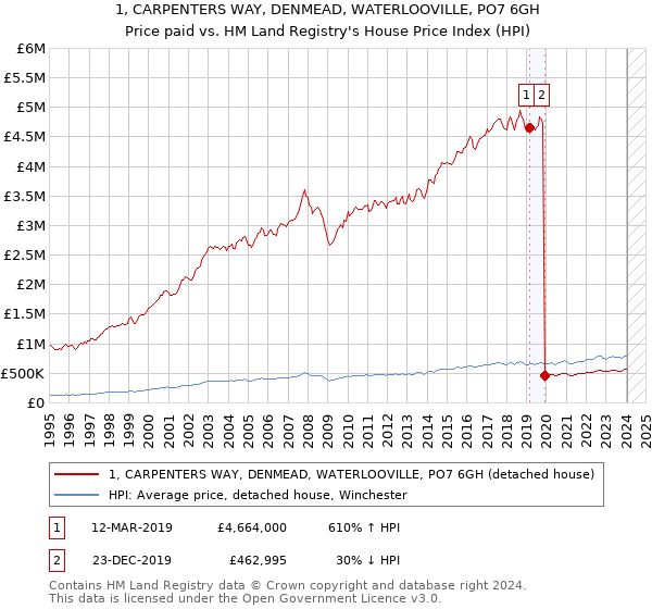 1, CARPENTERS WAY, DENMEAD, WATERLOOVILLE, PO7 6GH: Price paid vs HM Land Registry's House Price Index