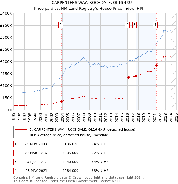 1, CARPENTERS WAY, ROCHDALE, OL16 4XU: Price paid vs HM Land Registry's House Price Index
