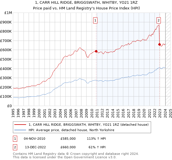 1, CARR HILL RIDGE, BRIGGSWATH, WHITBY, YO21 1RZ: Price paid vs HM Land Registry's House Price Index