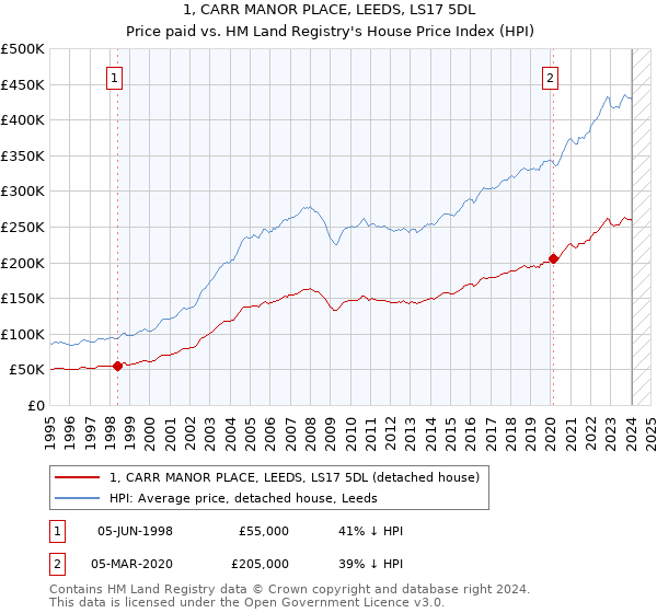 1, CARR MANOR PLACE, LEEDS, LS17 5DL: Price paid vs HM Land Registry's House Price Index