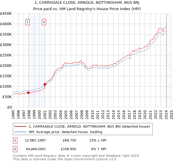 1, CARRADALE CLOSE, ARNOLD, NOTTINGHAM, NG5 8RJ: Price paid vs HM Land Registry's House Price Index