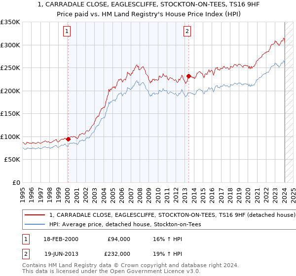 1, CARRADALE CLOSE, EAGLESCLIFFE, STOCKTON-ON-TEES, TS16 9HF: Price paid vs HM Land Registry's House Price Index