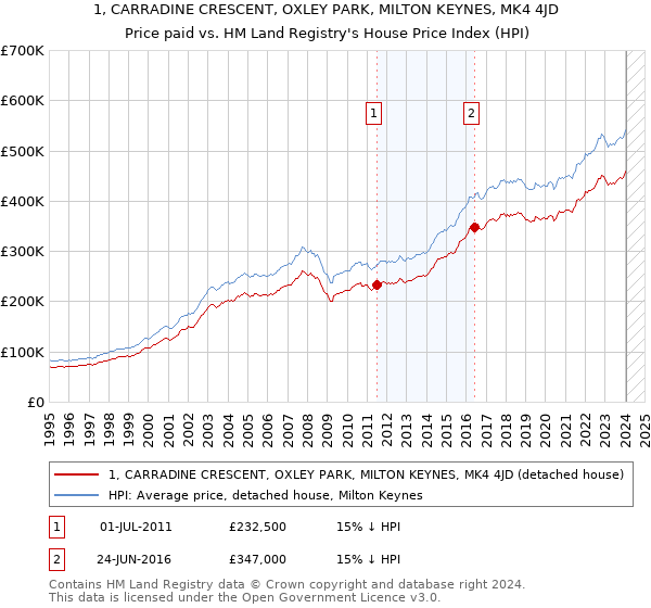 1, CARRADINE CRESCENT, OXLEY PARK, MILTON KEYNES, MK4 4JD: Price paid vs HM Land Registry's House Price Index