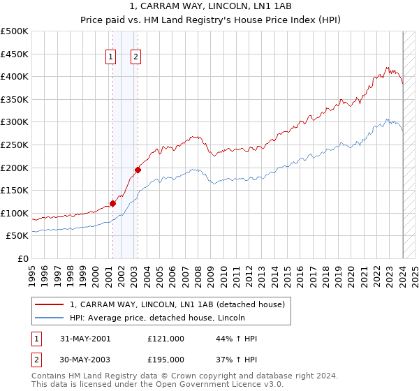 1, CARRAM WAY, LINCOLN, LN1 1AB: Price paid vs HM Land Registry's House Price Index